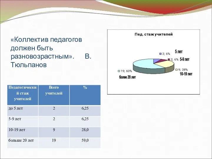 «Коллектив педагогов должен быть разновозрастным». В.Тюльпанов