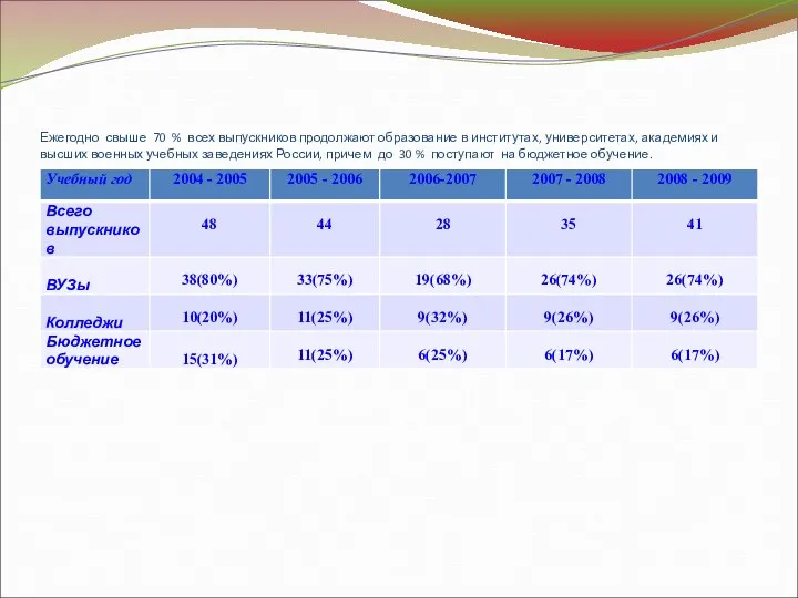 Ежегодно свыше 70 % всех выпускников продолжают образование в институтах, университетах,