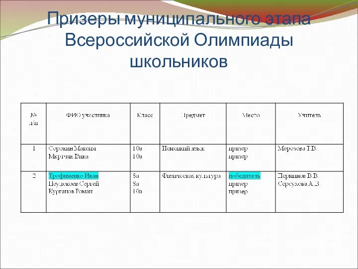 Призеры муниципального этапа Всероссийской Олимпиады школьников