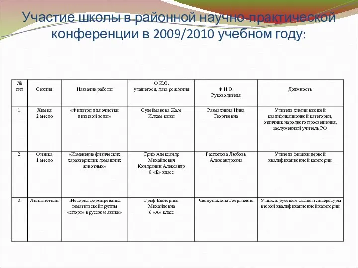 Участие школы в районной научно-практической конференции в 2009/2010 учебном году: