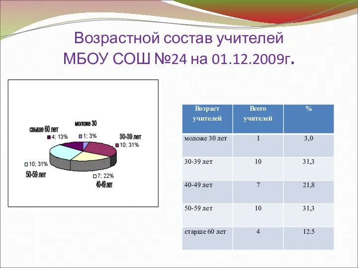 Возрастной состав учителей МБОУ СОШ №24 на 01.12.2009г.