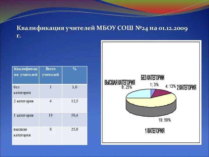 Квалификация учителей МБОУ СОШ №24 на 01.12.2009г.