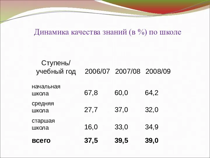 Динамика качества знаний (в %) по школе