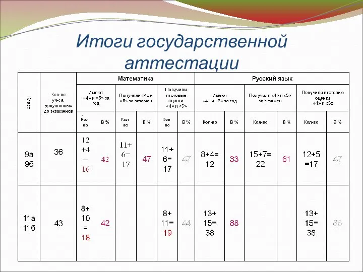 Итоги государственной аттестации