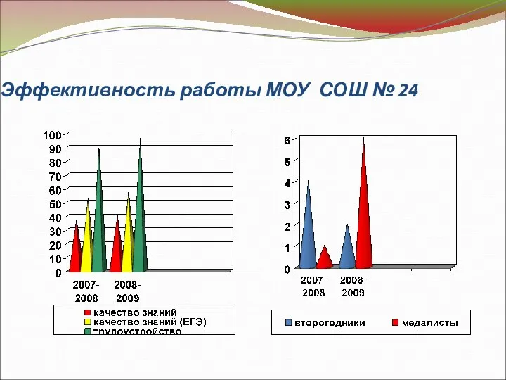 Эффективность работы МОУ СОШ № 24