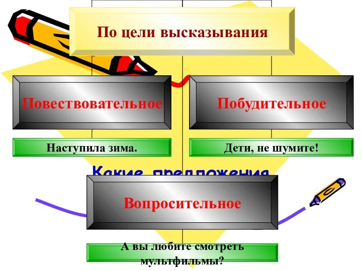 По цели высказывания Какие предложения бывают по цели высказывания?