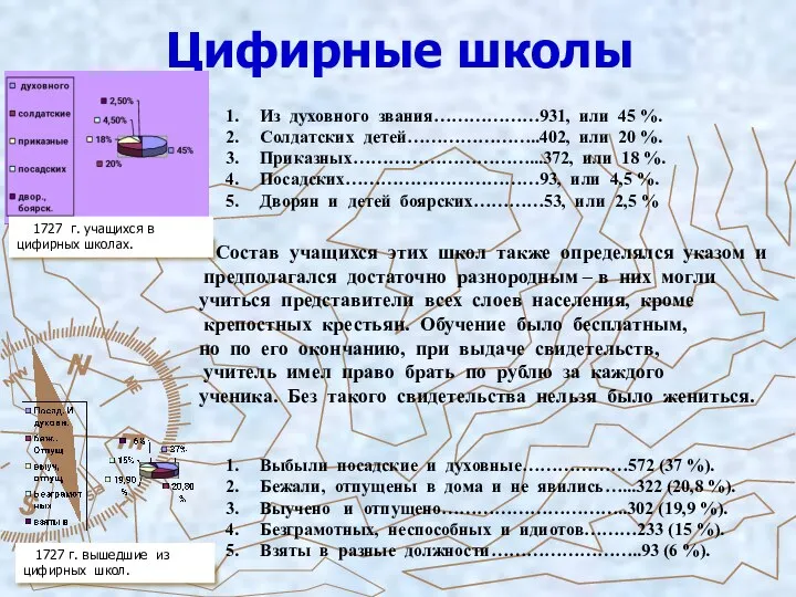 Цифирные школы 1727 г. учащихся в цифирных школах. 1727 г. вышедшие