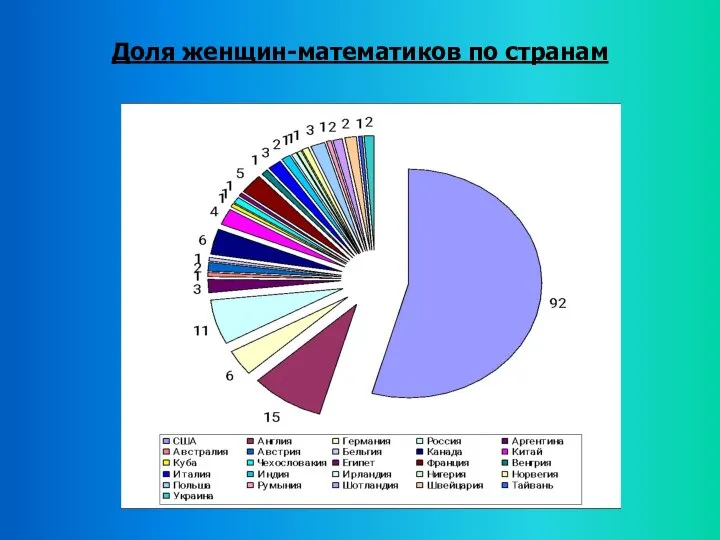 Доля женщин-математиков по странам