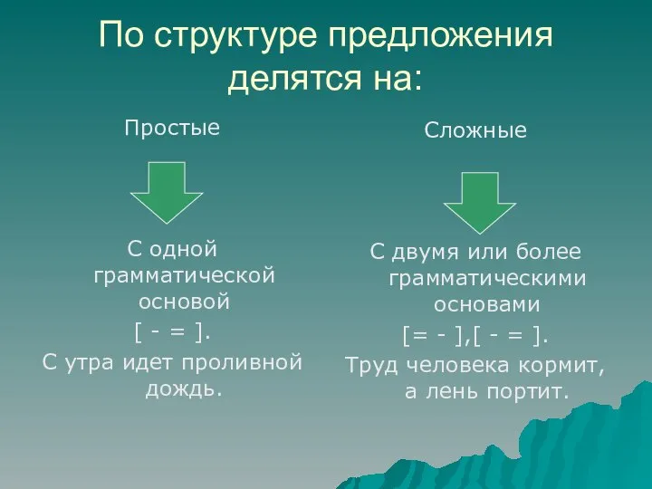 По структуре предложения делятся на: Простые С одной грамматической основой [