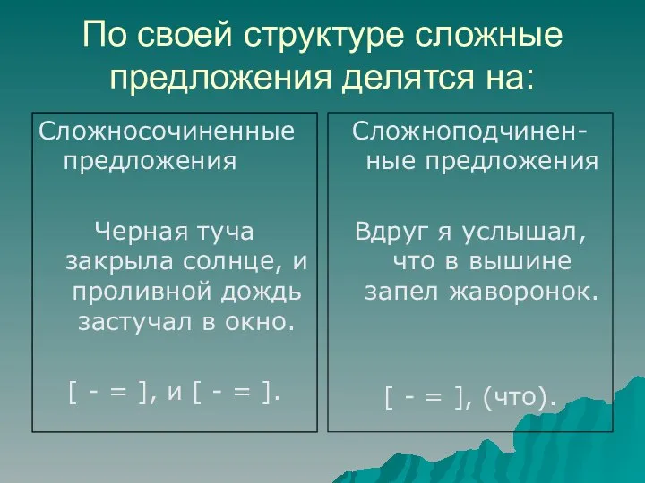 По своей структуре сложные предложения делятся на: Сложносочиненные предложения Черная туча