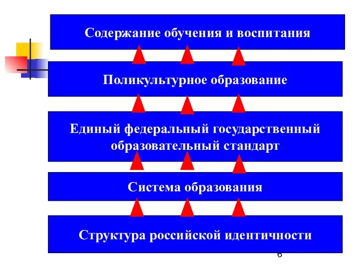Структура российской идентичности Поликультурное образование Единый федеральный государственный образовательный стандарт Содержание обучения и воспитания Система образования