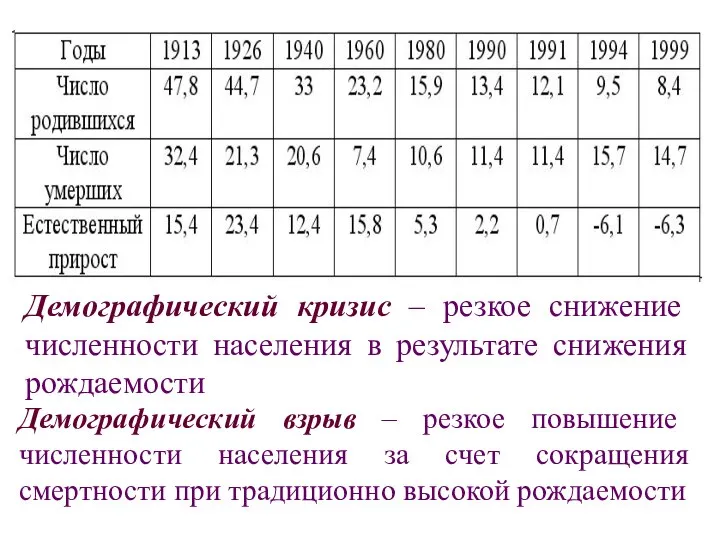 Демографический кризис – резкое снижение численности населения в результате снижения рождаемости