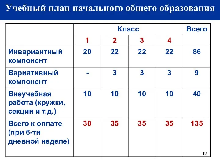 Учебный план начального общего образования