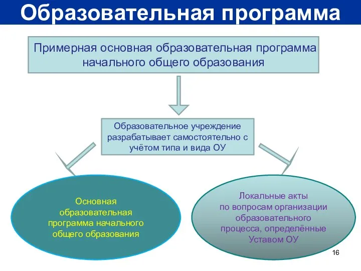 Образовательная программа Примерная основная образовательная программа начального общего образования Образовательное учреждение