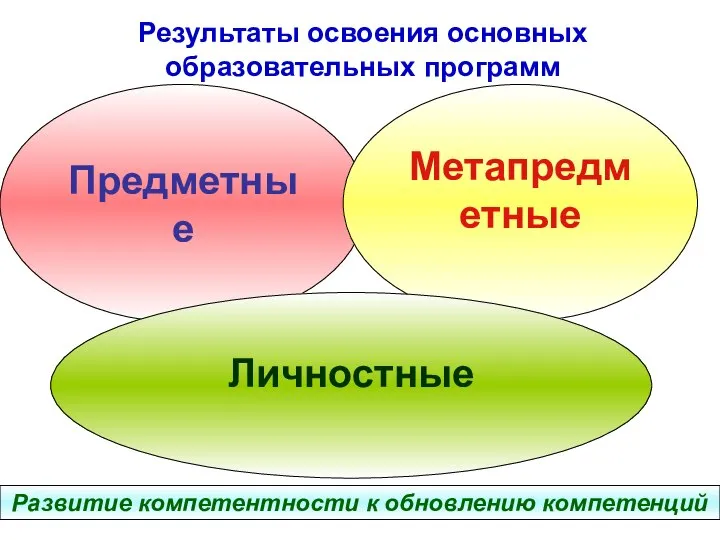 Предметные Метапредметные Личностные Результаты освоения основных образовательных программ Развитие компетентности к обновлению компетенций