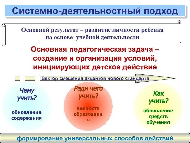 Основная педагогическая задача – создание и организация условий, инициирующих детское действие