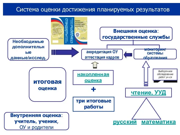 Внутренняя оценка: учитель, ученик, ОУ и родители Внешняя оценка: государственные службы