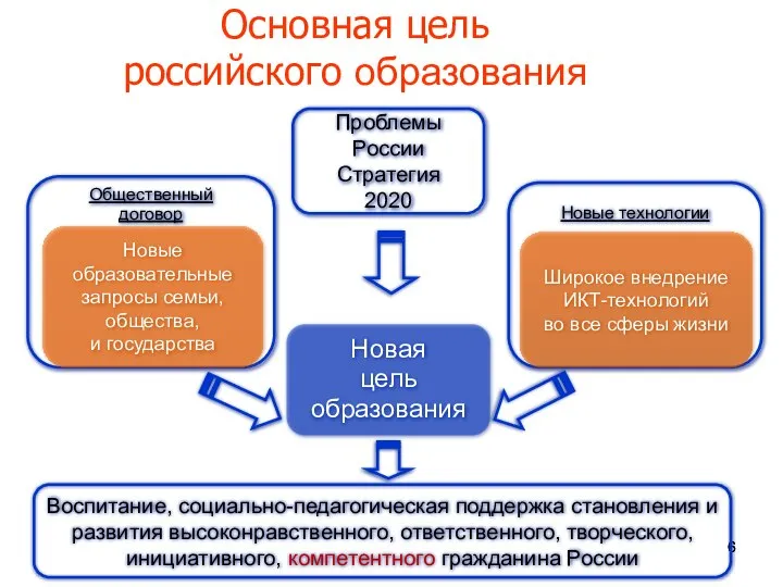 Основная цель российского образования Новая цель образования Новые технологии Общественный договор