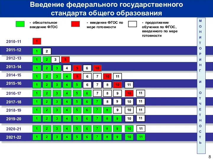 2010-11 2011-12 - обязательное введение ФГОС - введение ФГОС по мере