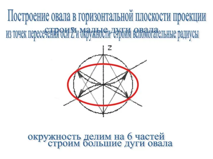 Построение овала в горизонтальной плоскости проекции окружность делим на 6 частей