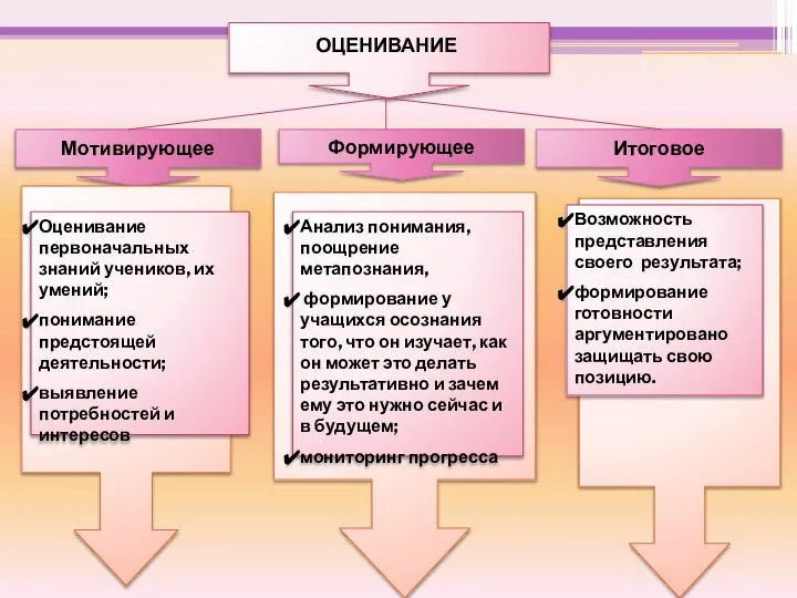 Итоговое Формирующее Мотивирующее ОЦЕНИВАНИЕ Оценивание первоначальных знаний учеников, их умений; понимание