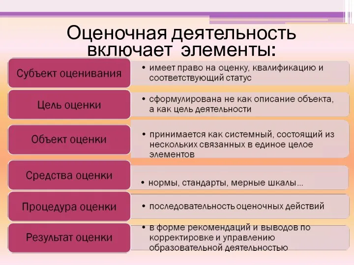 Оценочная деятельность включает элементы: