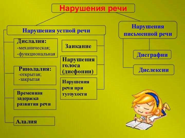 Нарушения речи Нарушения устной речи Нарушения письменной речи Дислексии Дисграфии Дислалия: