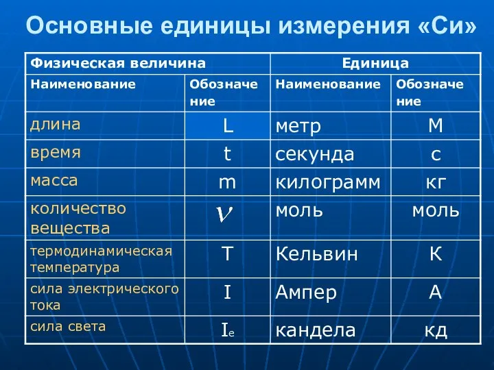 Основные единицы измерения «Си»