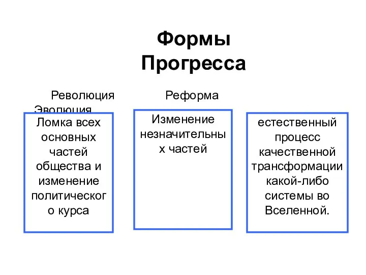 Формы Прогресса Революция Реформа Эволюция Ломка всех основных частей общества и