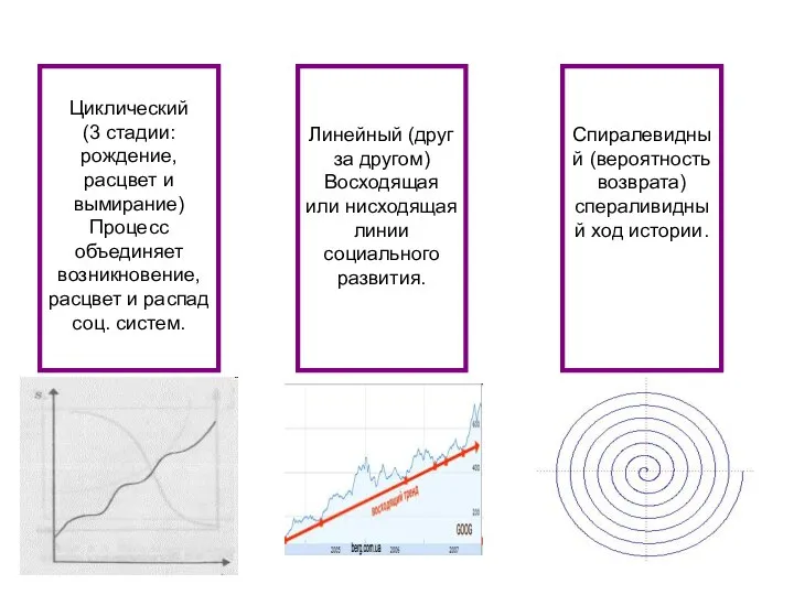 Циклический (3 стадии: рождение, расцвет и вымирание) Процесс объединяет возникновение, расцвет