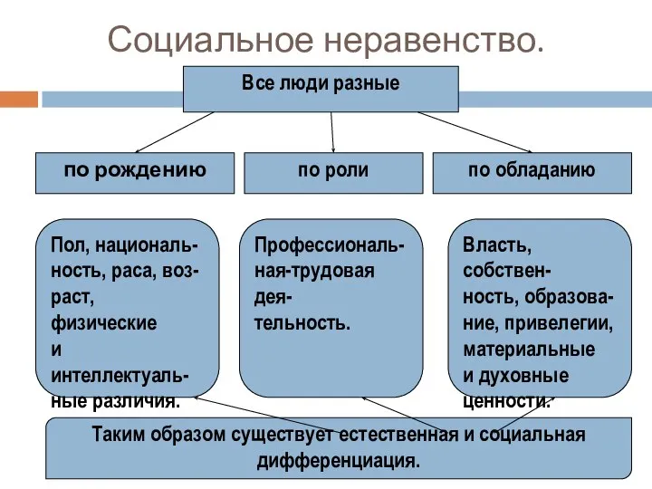 Социальное неравенство. по рождению по роли Все люди разные по обладанию