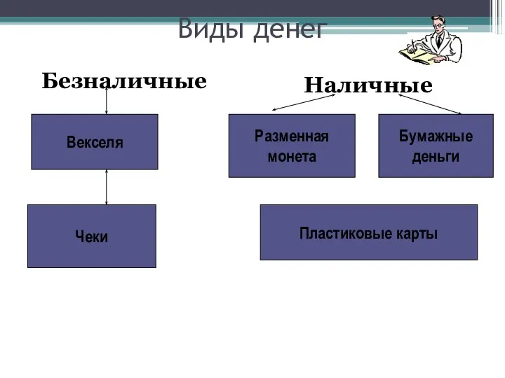 Виды денег Безналичные Наличные Чеки Векселя Разменная монета Бумажные деньги Пластиковые карты