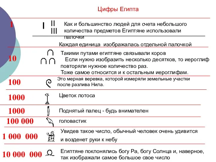 Как и большинство людей для счета небольшого количества предметов Египтяне использовали