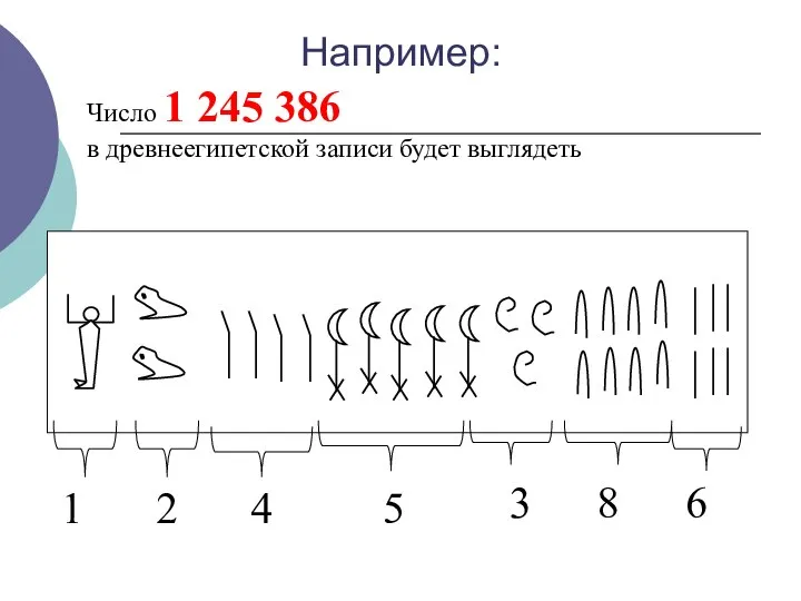 Число 1 245 386 в древнеегипетской записи будет выглядеть 1 2