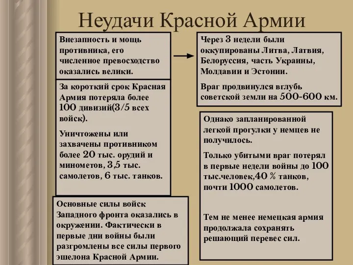 Неудачи Красной Армии Внезапность и мощь противника, его численное превосходство оказались