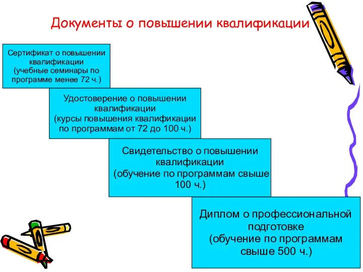 Документы о повышении квалификации Сертификат о повышении квалификации (учебные семинары по