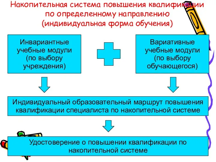 Накопительная система повышения квалификации по определенному направлению (индивидуальная форма обучения)‏ Инвариантные