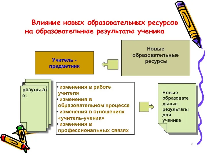 Влияние новых образовательных ресурсов на образовательные результаты ученика Учитель - предметник