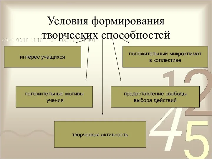 Условия формирования творческих способностей интерес учащихся положительные мотивы учения творческая активность