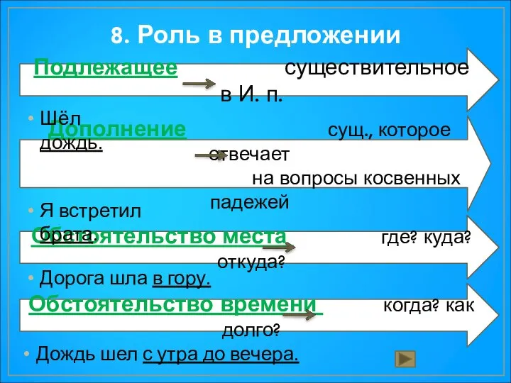 8. Роль в предложении Дождь шел с утра до вечера. Дополнение