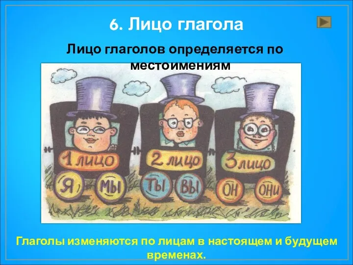 6. Лицо глагола Лицо глаголов определяется по местоимениям Глаголы изменяются по