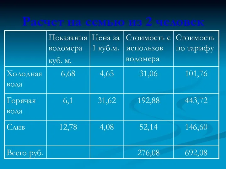 Расчет на семью из 2 человек