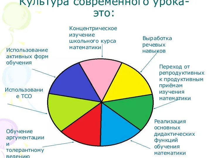 Культура современного урока- это: Использование активных форм обучения Концентрическое изучение школьного