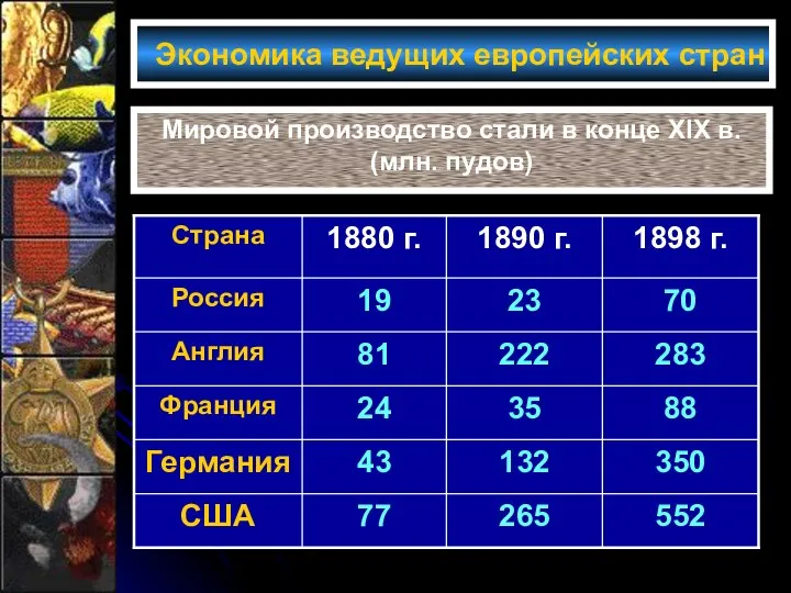 Экономика ведущих европейских стран Мировой производство стали в конце XIX в. (млн. пудов)