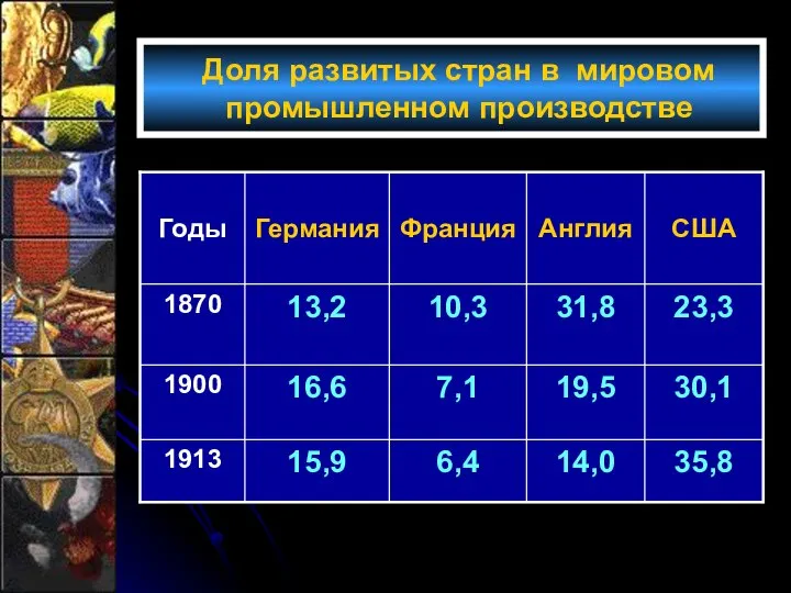 Доля развитых стран в мировом промышленном производстве