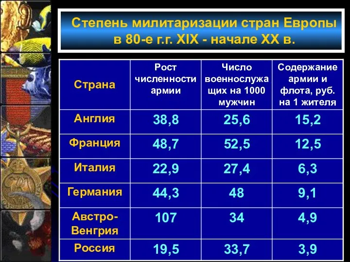 Степень милитаризации стран Европы в 80-е г.г. XIX - начале XX в.