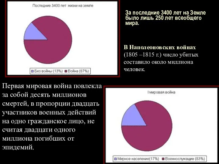 За последние 3400 лет на Земле было лишь 250 лет всеобщего