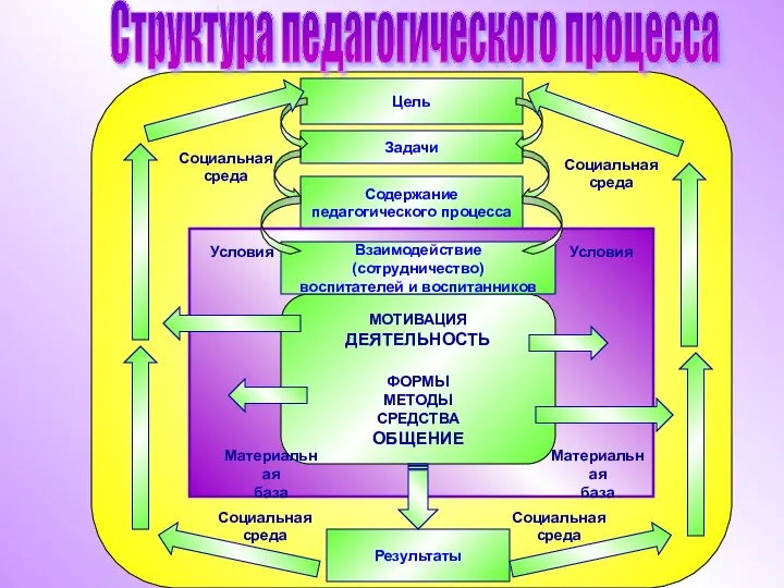 Задачи Содержание педагогического процесса Структура педагогического процесса Цель Результаты МОТИВАЦИЯ ДЕЯТЕЛЬНОСТЬ