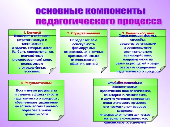 основные компоненты педагогического процесса 1. Целевой Включает в себя цели (стратегическую