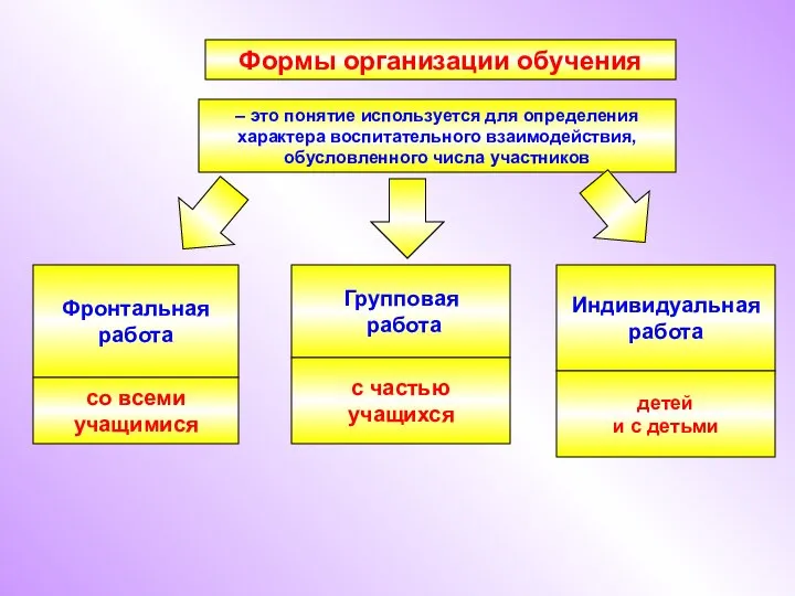 Формы организации обучения Фронтальная работа Групповая работа Индивидуальная работа со всеми